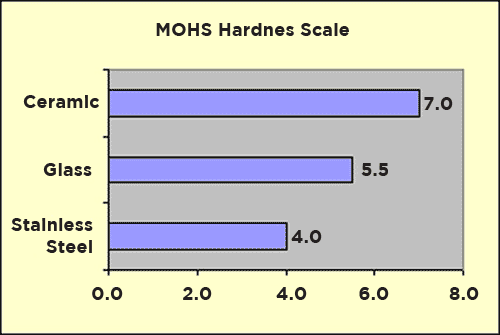 Dyna Beads Hardness Chart